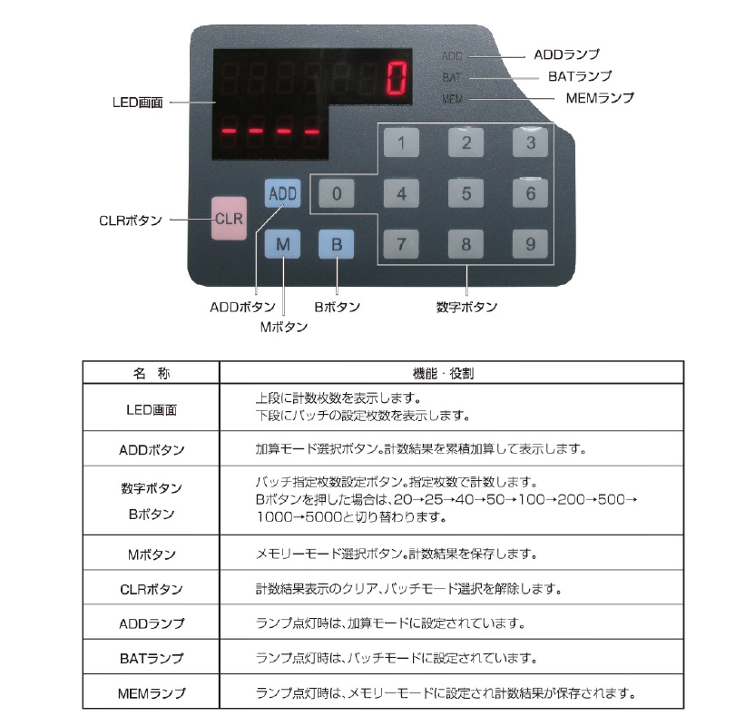 ダイト 硬貨計数機 DCM-2000 の商品ページ｜日本機器通販