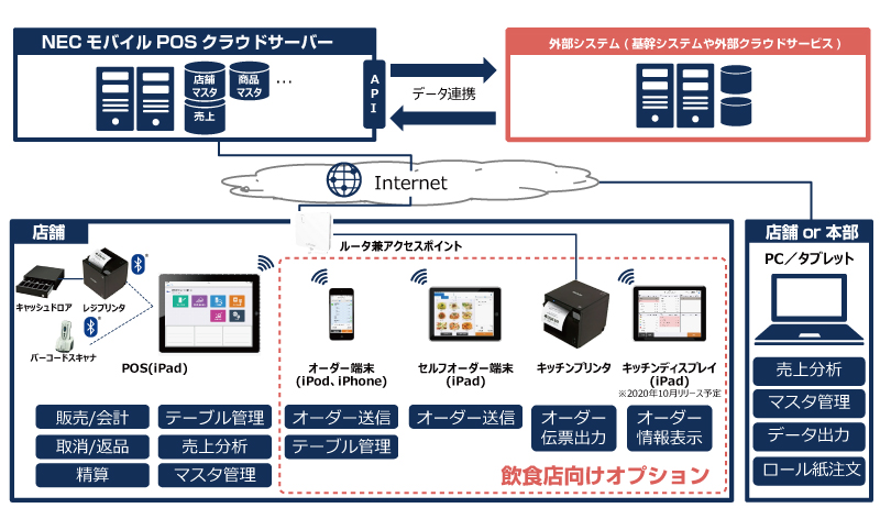 NEC製オーダリングPOS 事務/店舗用品 店舗用品 knobel.dental