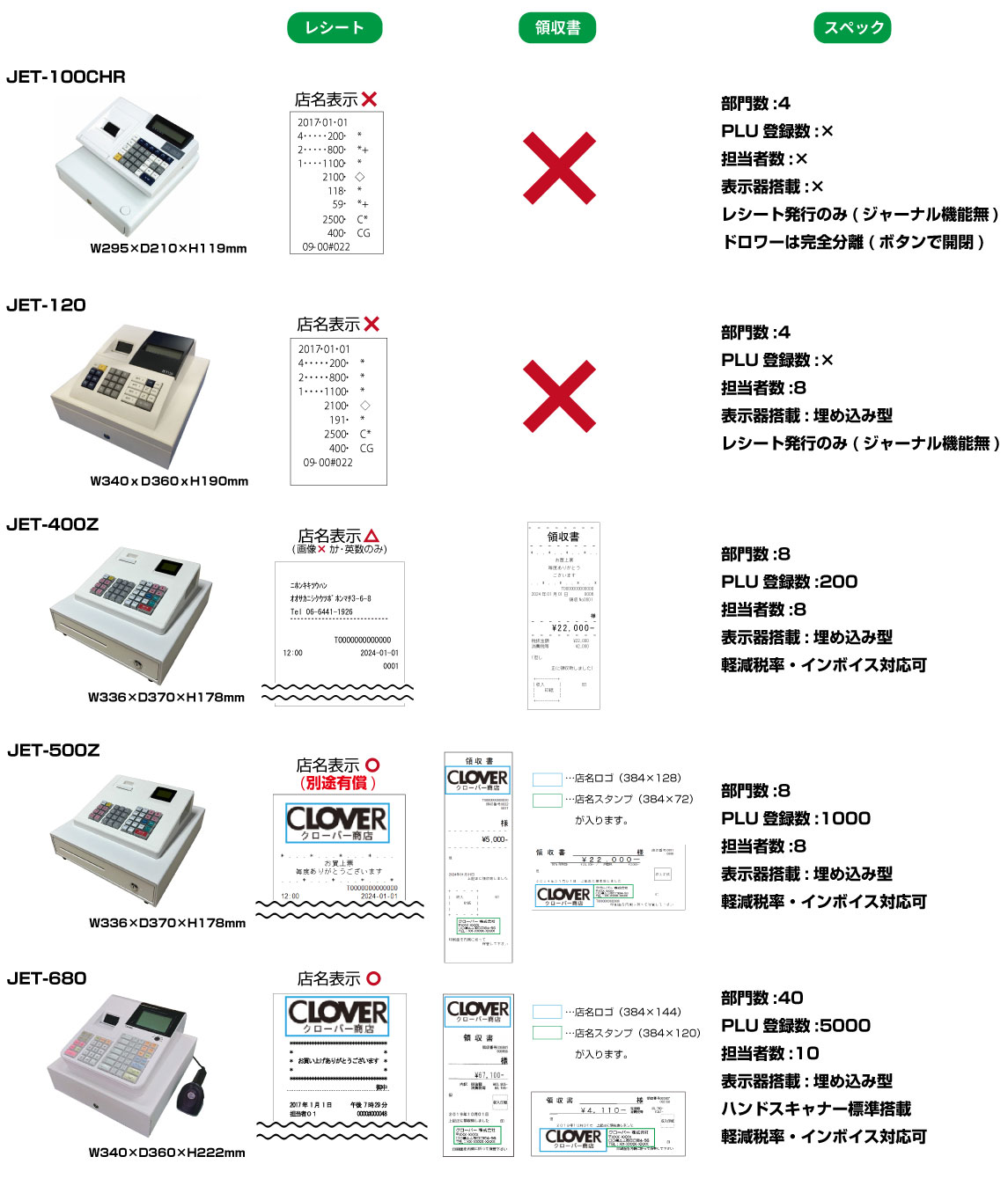 JET-100CHR部門数:4PLU登録数:×担当者数:×表示器搭載:×レシート発行のみ(ジャーナル機能無)ドロワーは完全分離(ボタンで開閉)JET-120部門数:4PLU登録数:×担当者数:8表示器搭載:埋め込み型レシート発行のみ(ジャーナル機能無)JET-400Z部門数:8PLU登録数:200担当者数:8表示器搭載:埋め込み型軽減税率・インボイス対応可JET-500Z部門数:8PLU登録数:1000担当者数:8表示器搭載:埋め込み型軽減税率・インボイス対応可JET-680部門数:40PLU登録数:5000担当者数:10表示器搭載:埋め込み型ハンドスキャナー標準搭載軽減税率・インボイス対応可