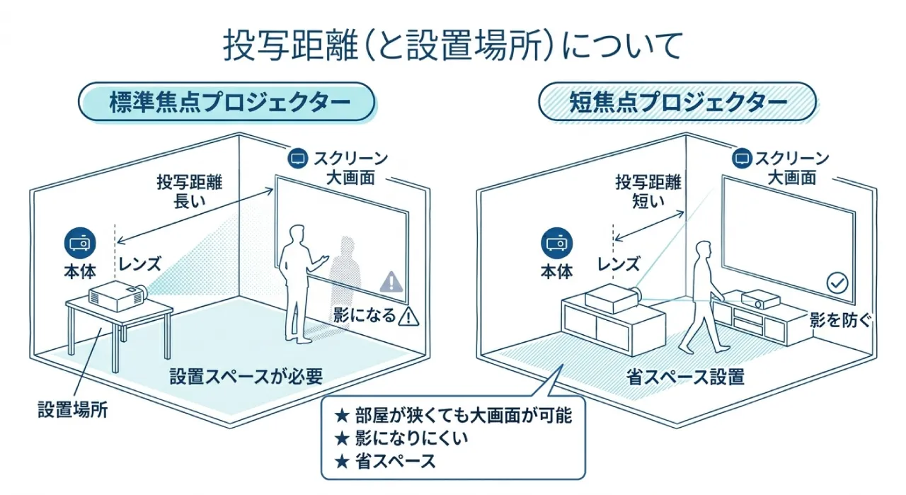 投写距離図解画像