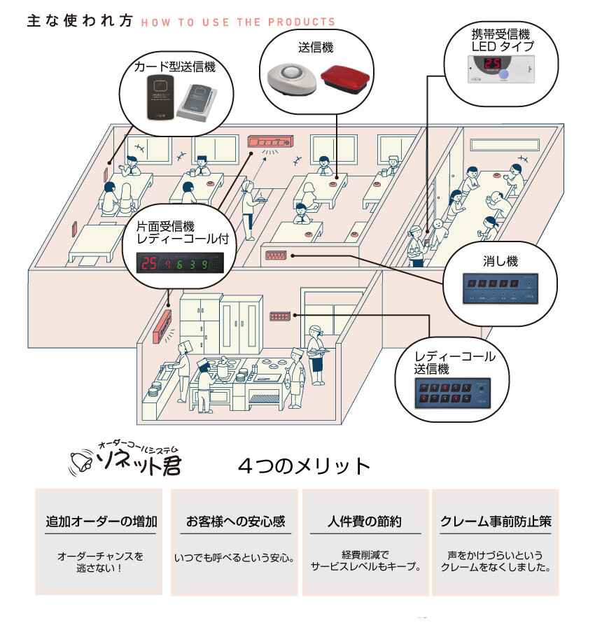 オーダーコールシステム ソネット君 受信機 一枠 追加ジャック付 外部