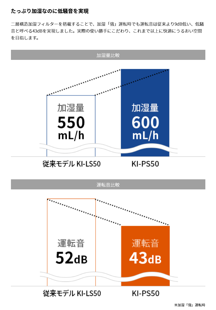 日本機器通販 / シャープ 床置き型プラズマクラスター加湿空気清浄機 KI-PS50-W