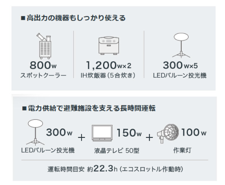 車上渡し】ホンダ HONDA 正弦波 インバーター発電機 (定格出力2.4kVA